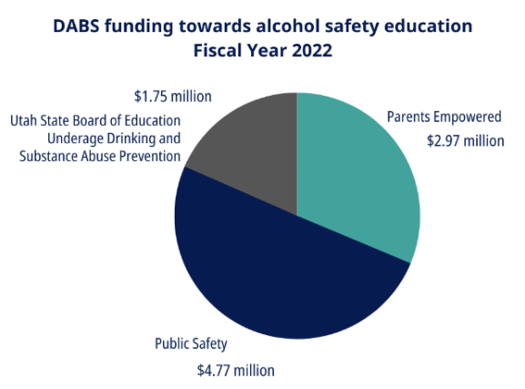 Pie chart displaying DABS funding toward alcohol safety education for FY22.